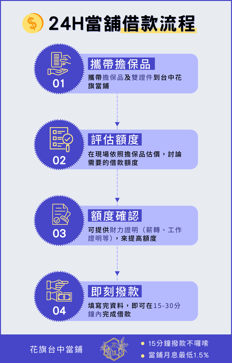 24h當舖流程怎麼走